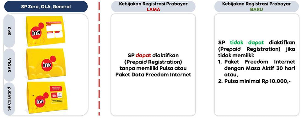 Kartu Perdana Reguler Indosat 0K - Daffina Store